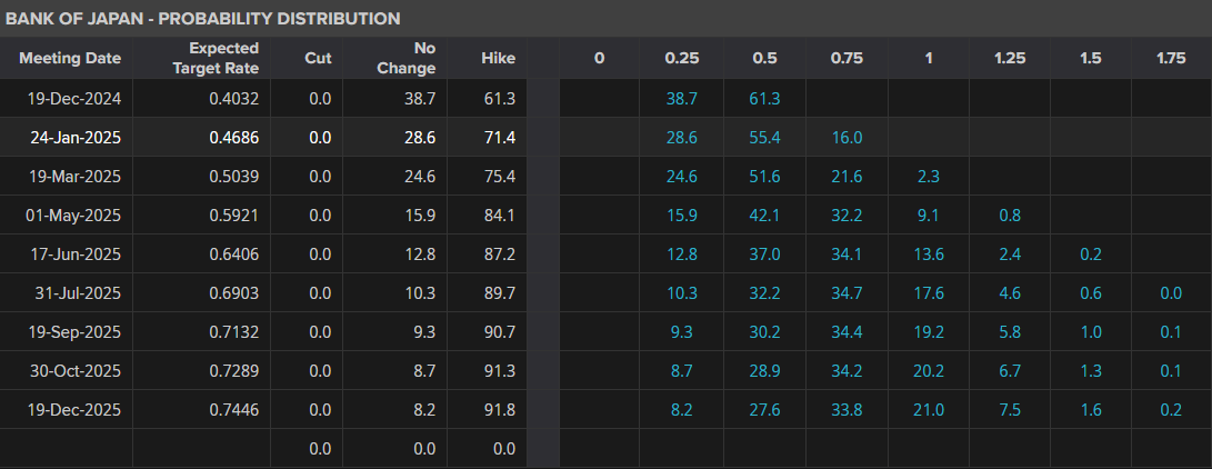 BoJ - Rate Hike Probabilities