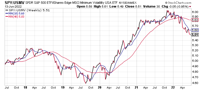 SPY/USMV Weekly