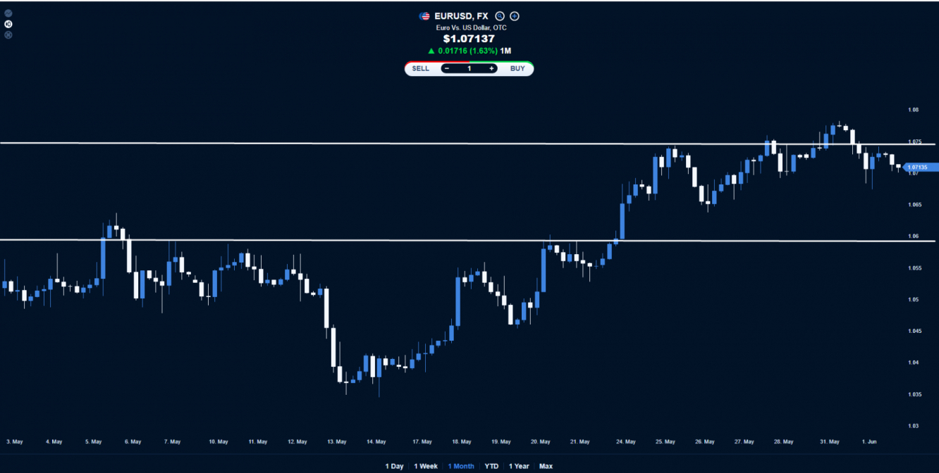 EUR/USD price chart.