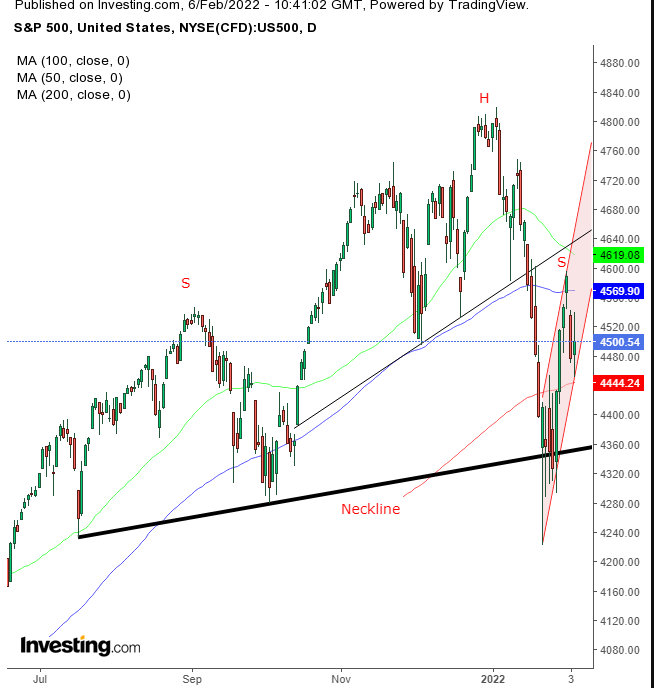 SPX Günlük Grafik