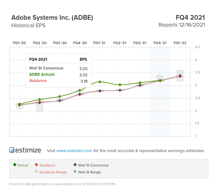 Adobe (ADBE) Adjusted EPS