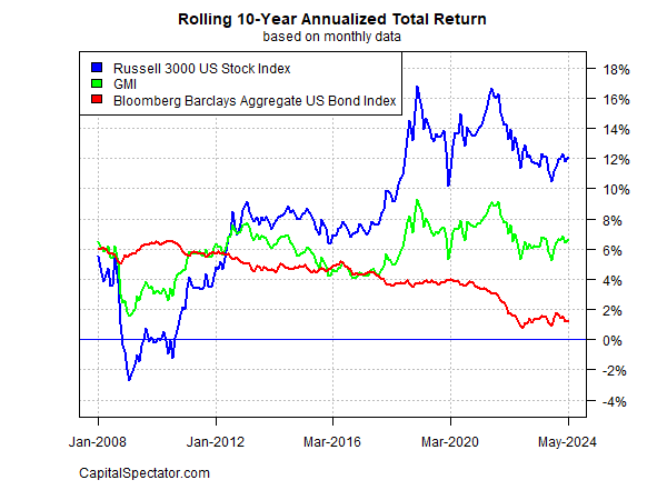 GMI Rolling 10-Yr Annualized Total Returns