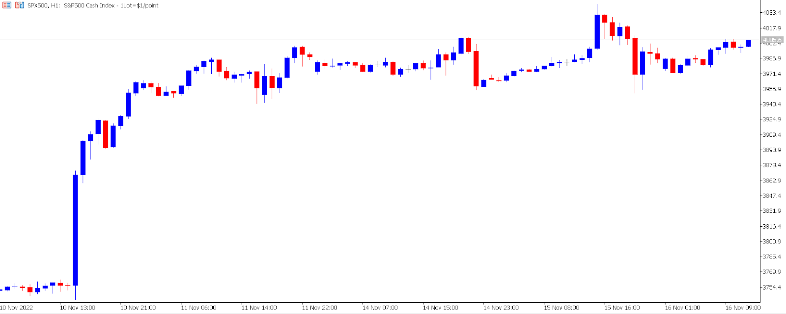 S&P 500 chart.