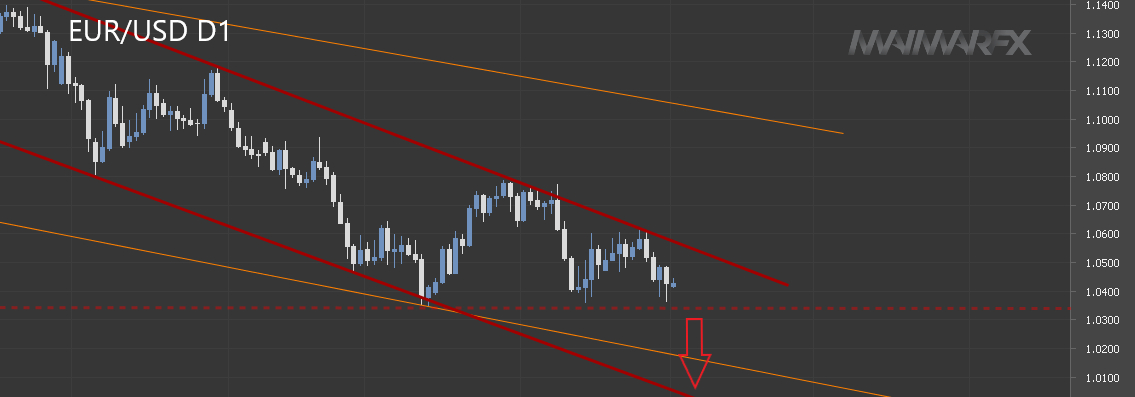 EUR/USD daily chart.