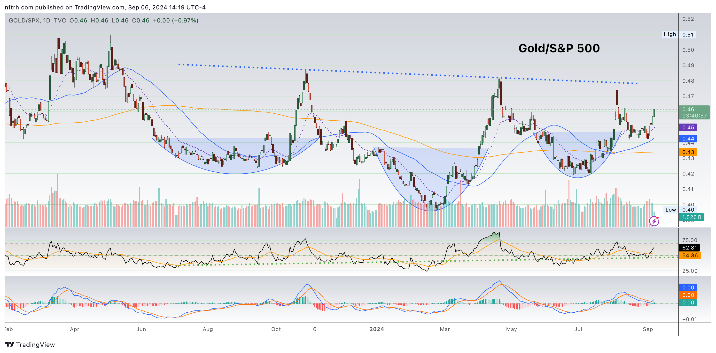 GOLD/SPX-Daily Chart