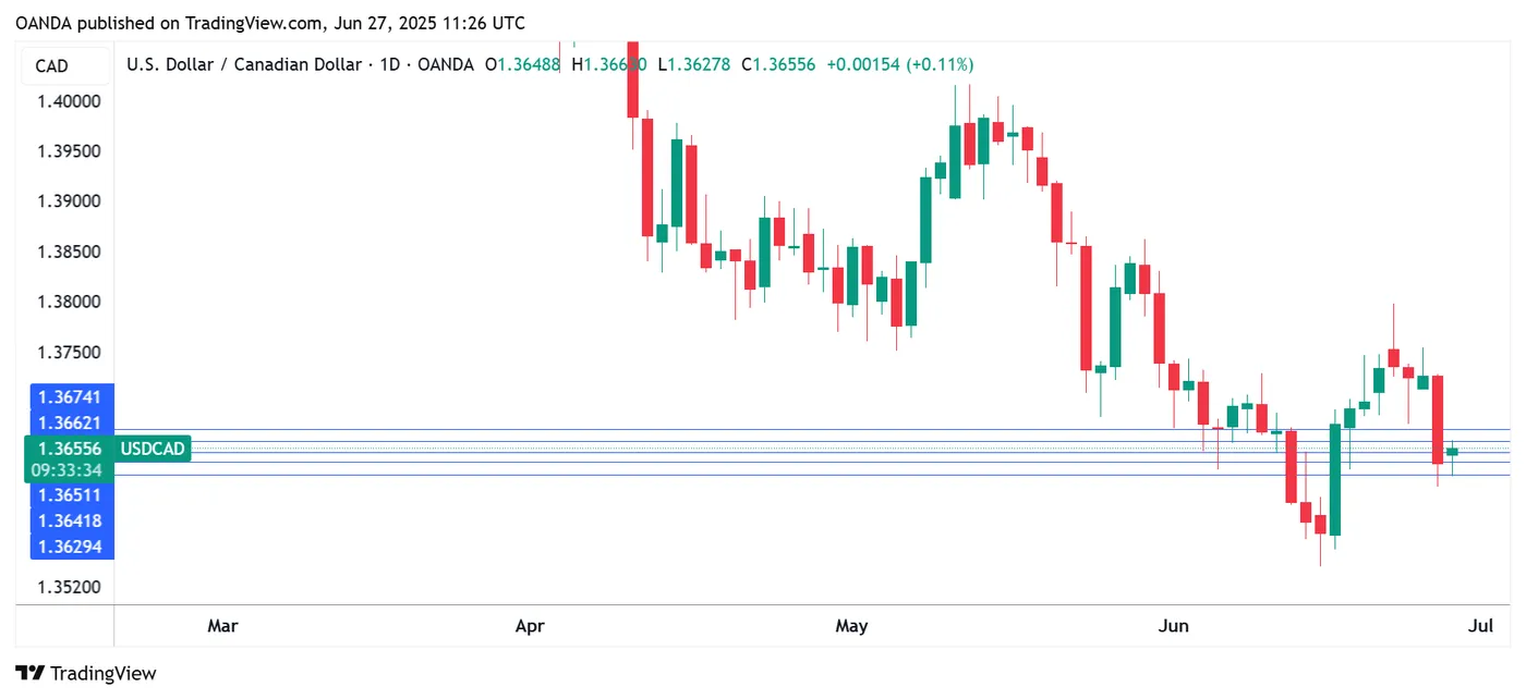 USD/CAD-Daily Chart