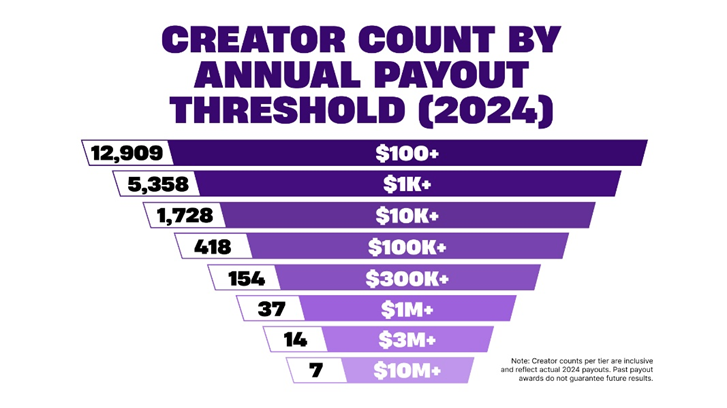 Creator Count