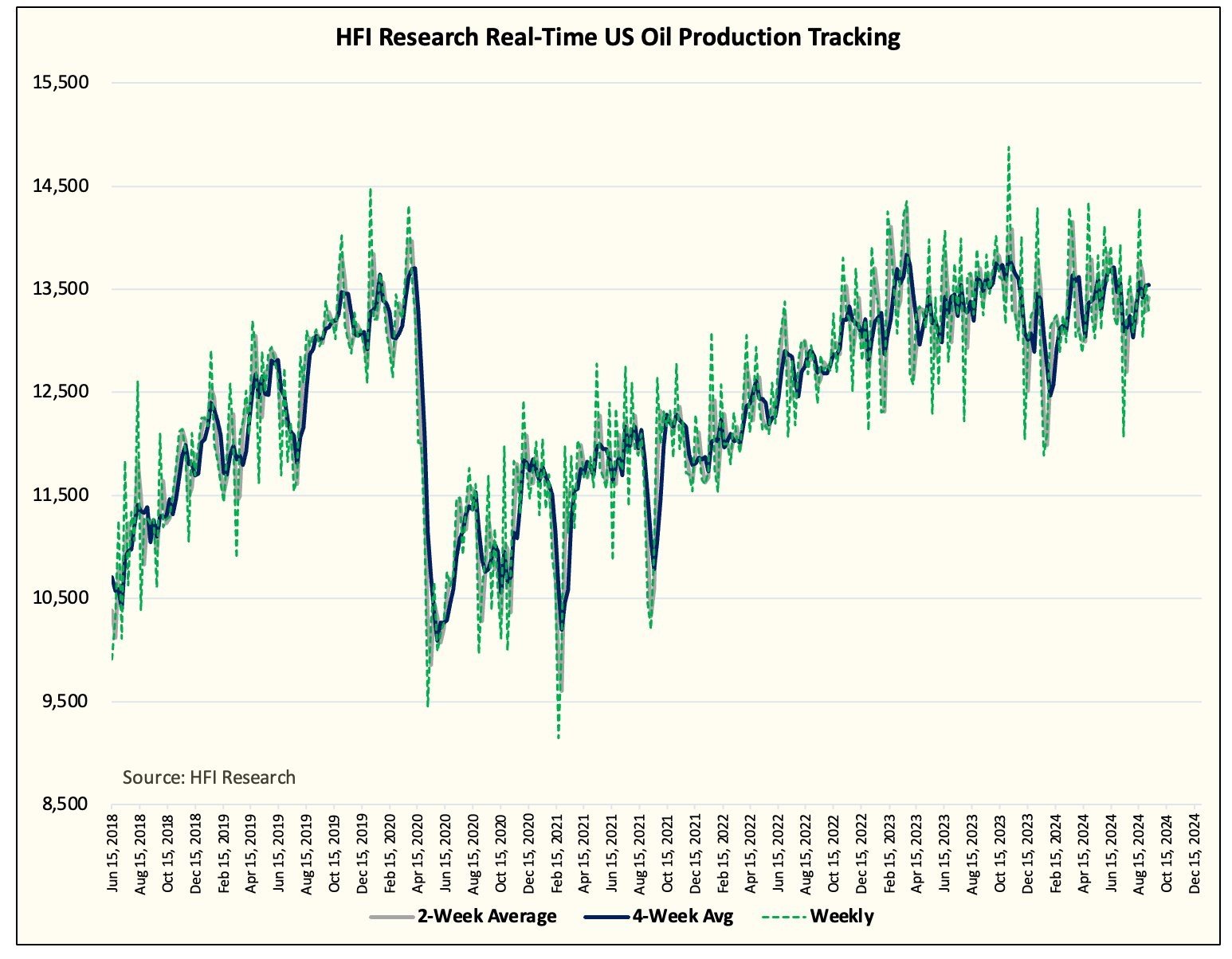 US Oil Production Tracking