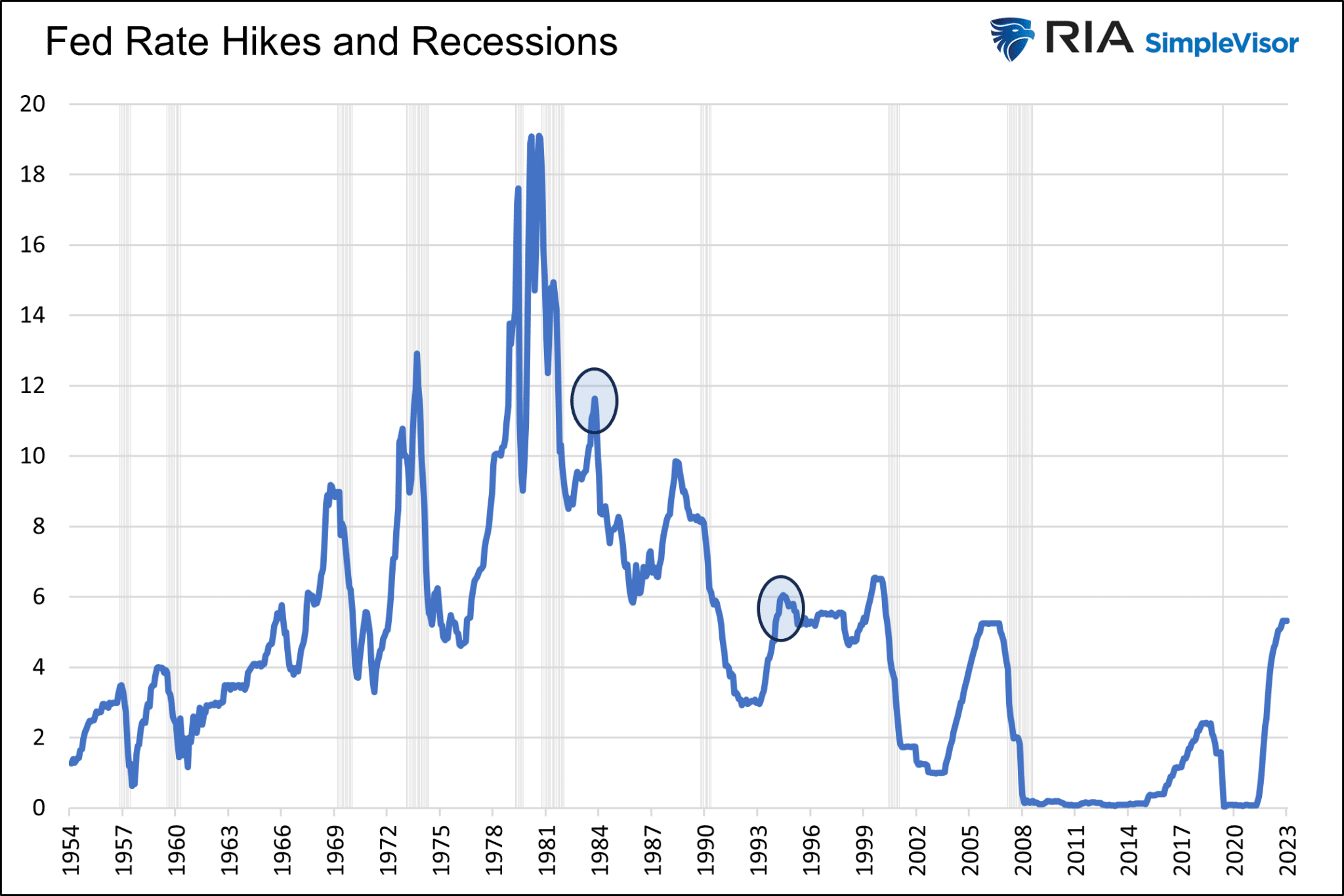 Elevações de juros e recessões