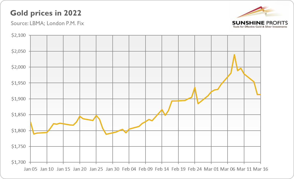 Gold Prices In 2022.