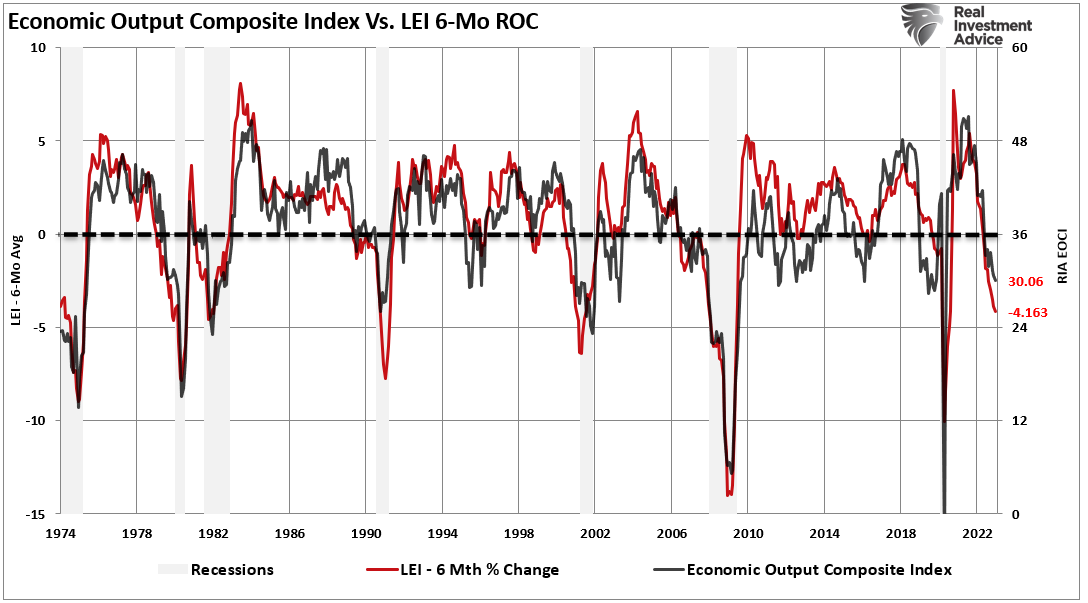 EOCI vs. LEI 6-Month ROC Chart