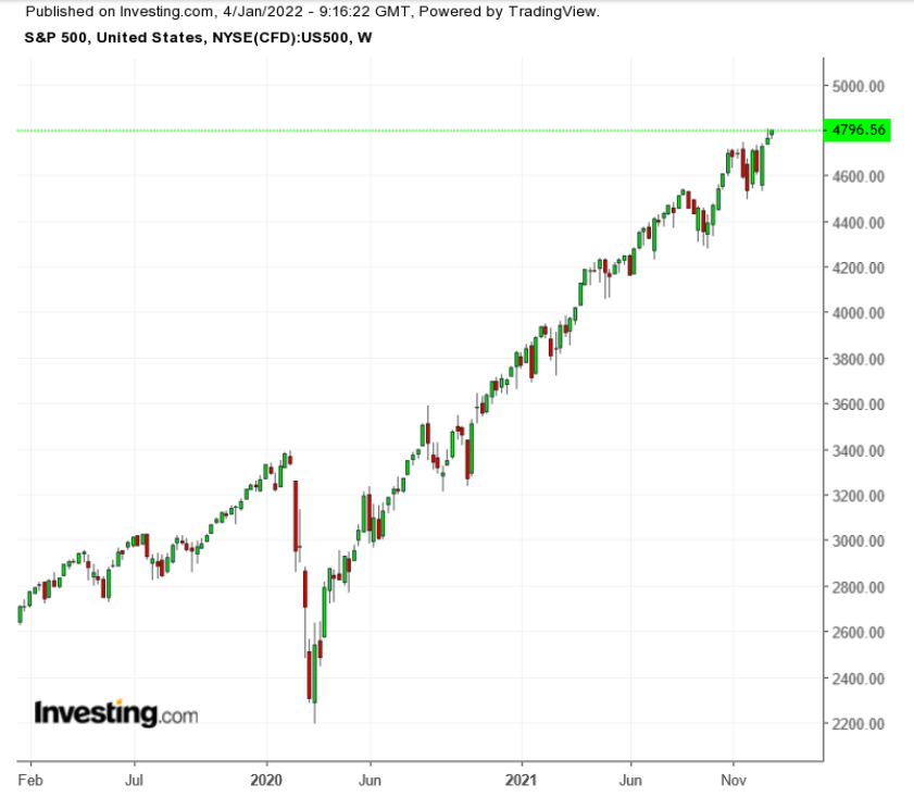 SPX Haftalık Grafik 2019-2021