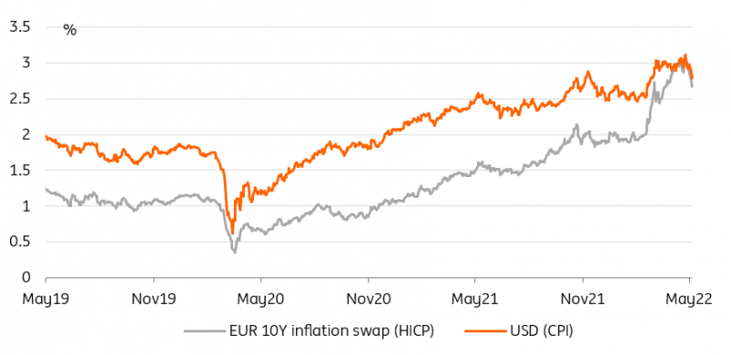 EUR 10 Yr Inflation Swap