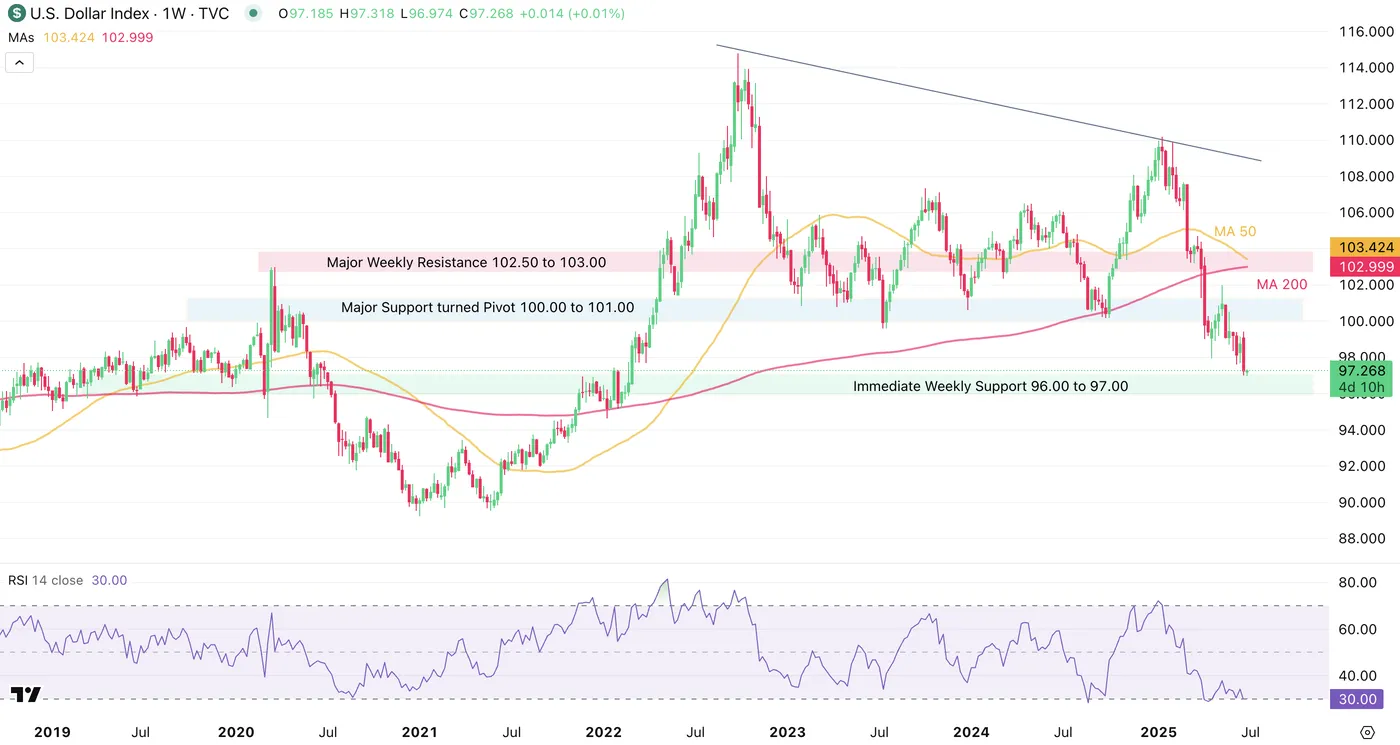 Dollar Index-Weekly Chart