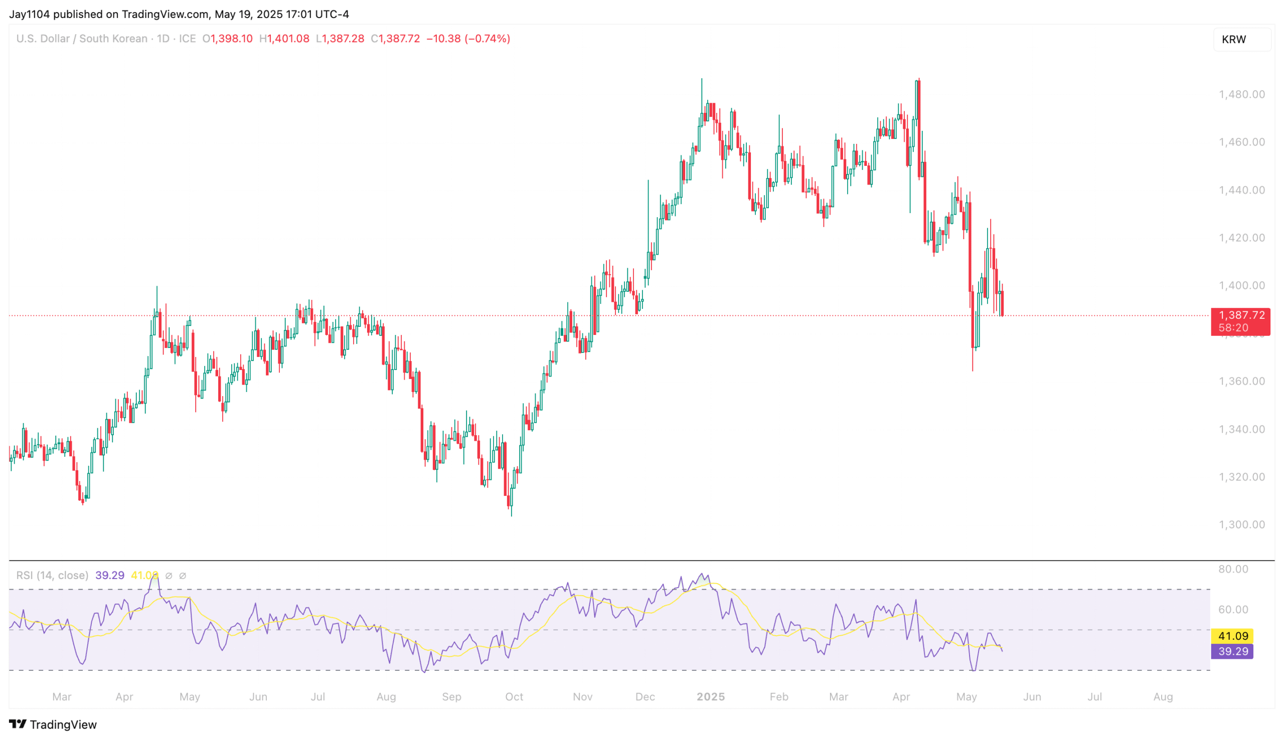 USD/KRW-Daily Chart