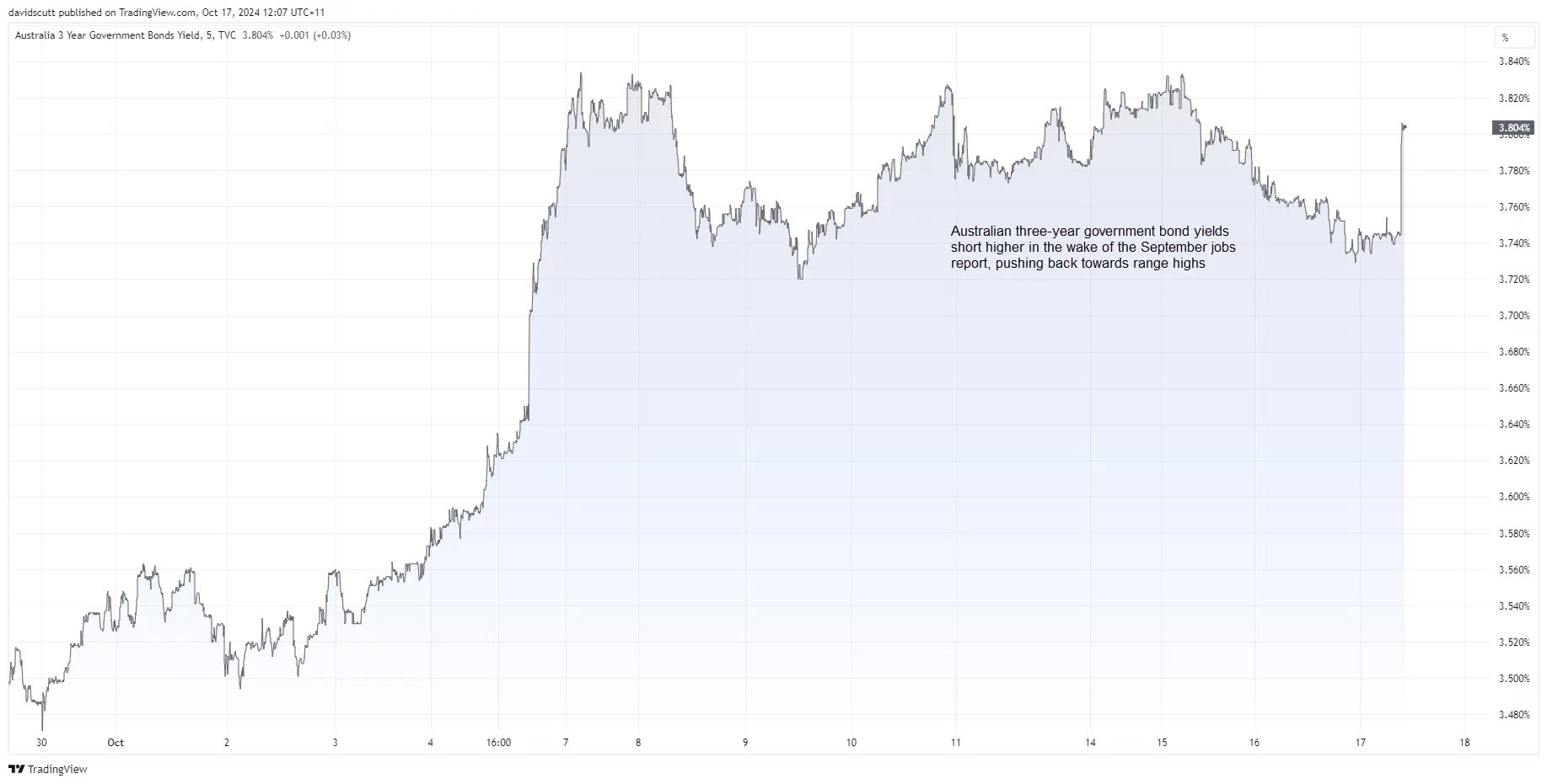 Australia 3-Year Govt Bond Yield Chart