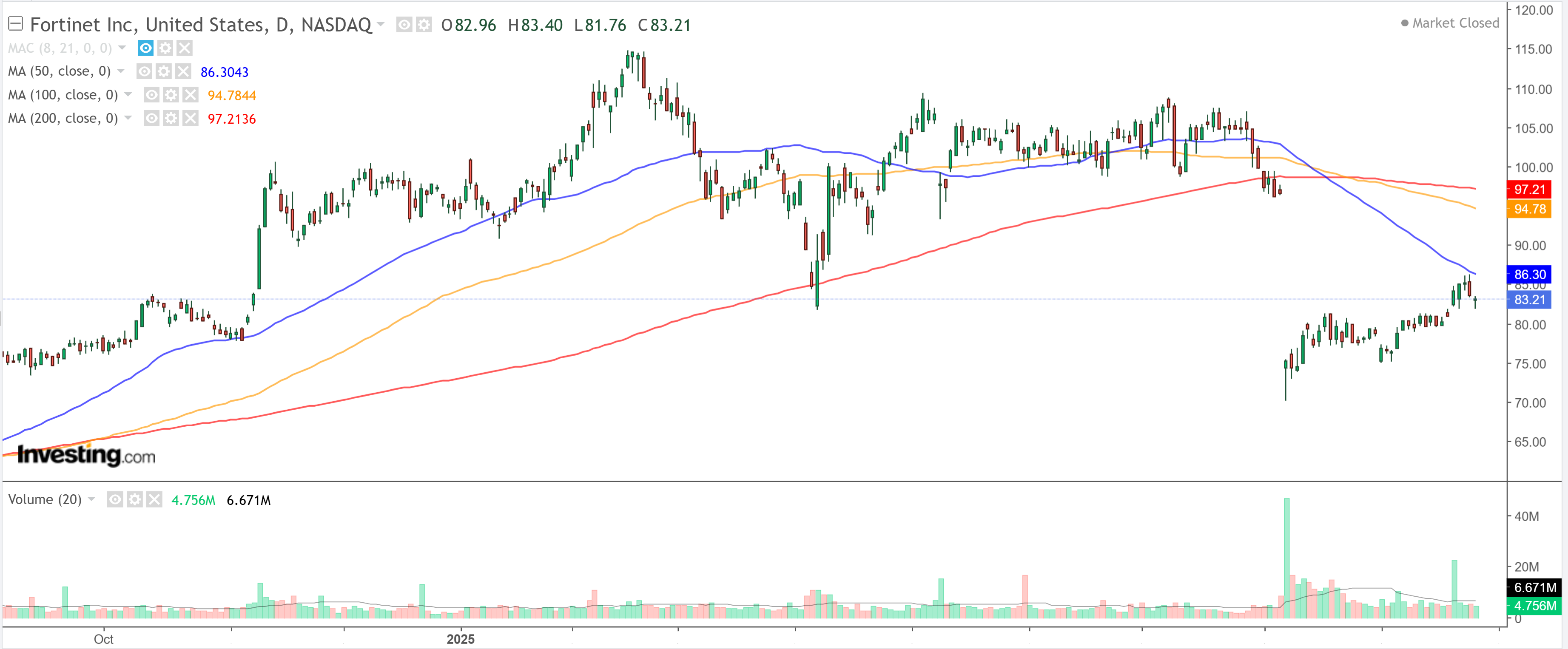 Fortinet Stock Chart