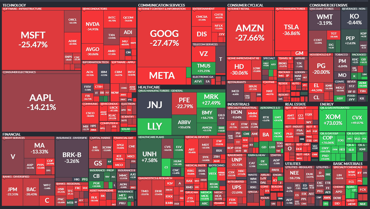 Sector Performance