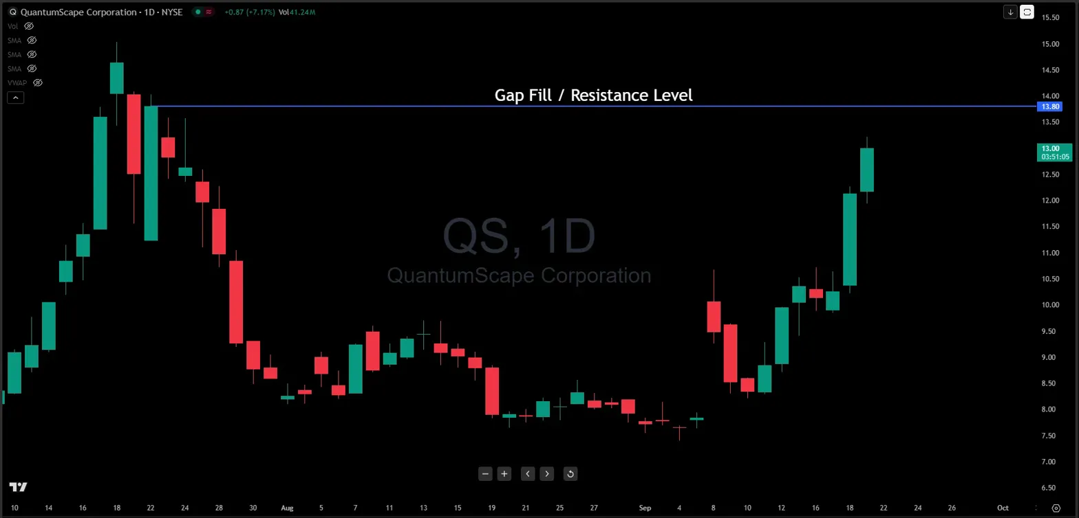 QuantumScape Stock Chart