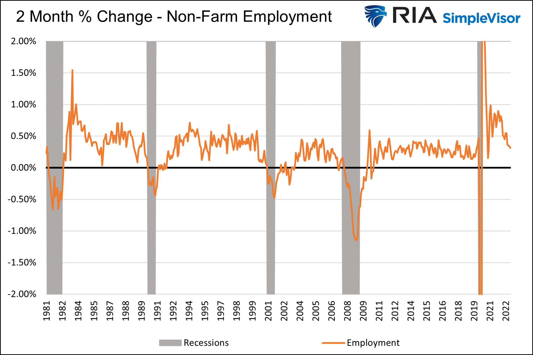 Employment And Recessions