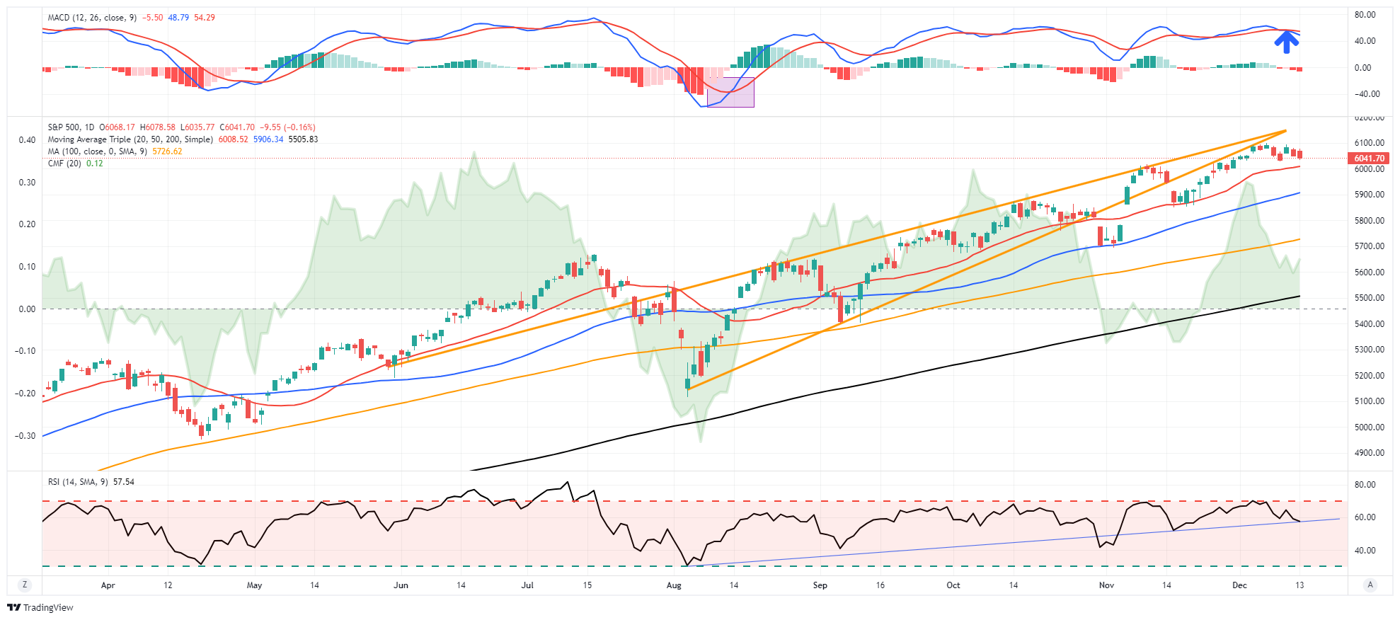 S&P 500-Daily Chart