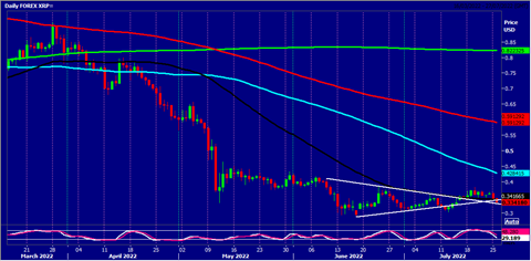 Bitcoin: Break Back Above $23000 Needed For A Buy Signal