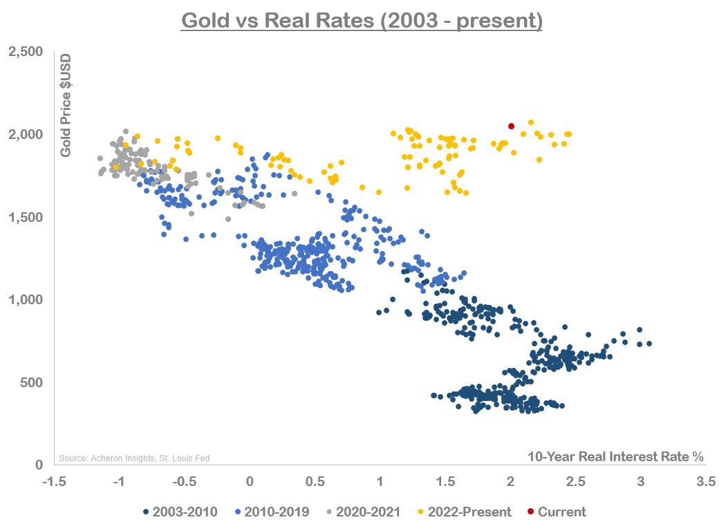 Gold vs Real Rates (2003-Present)