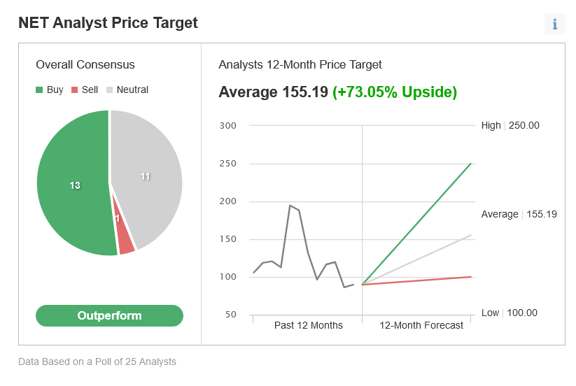 NET Consensus Estimates