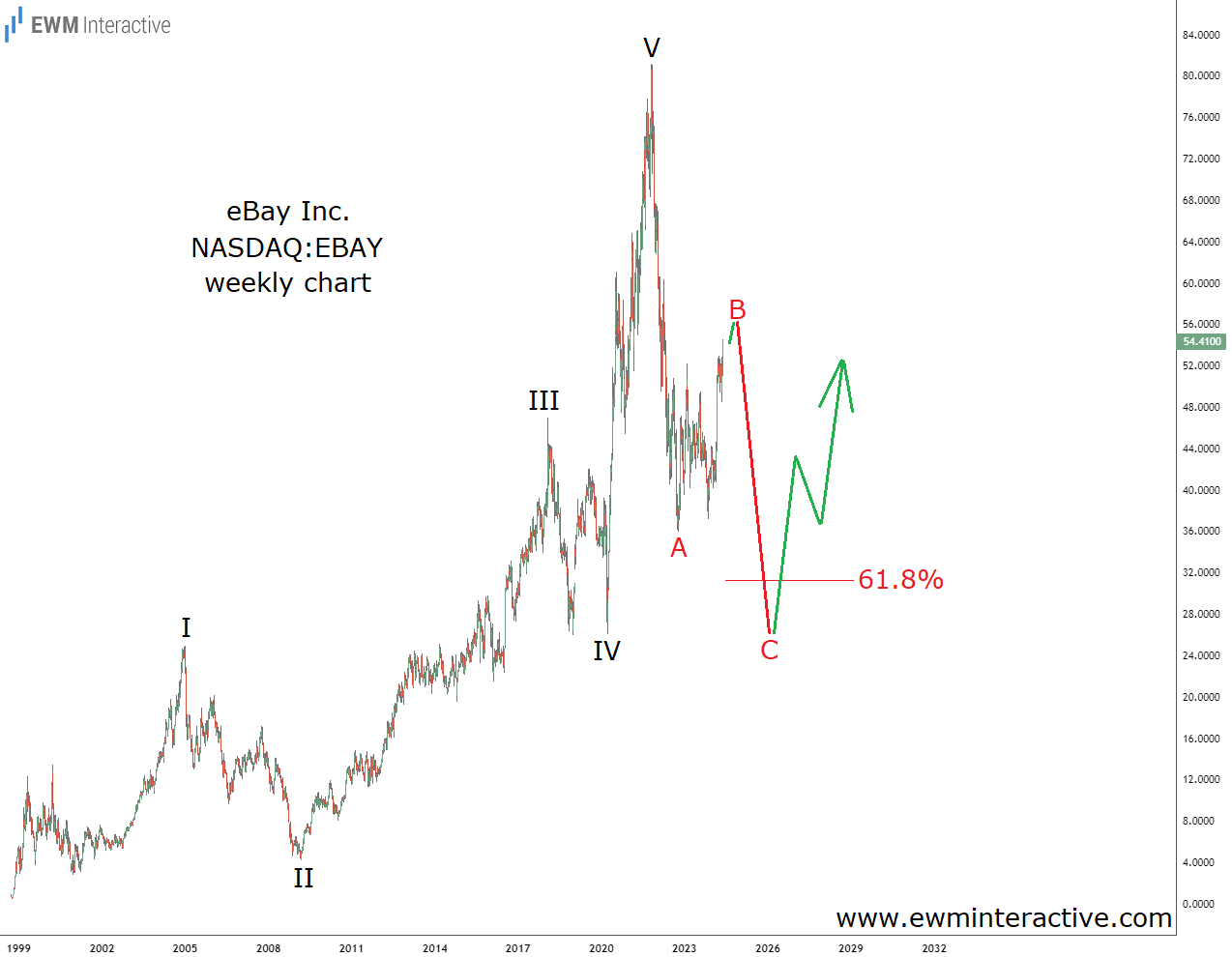 EBay Stock-Weekly Chart