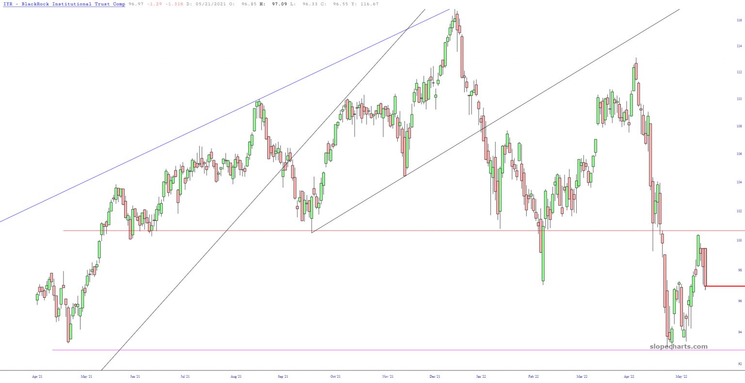 IYR Chart.