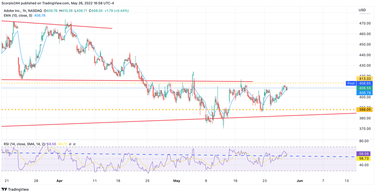 Adobe Inc 1-Hr Chart