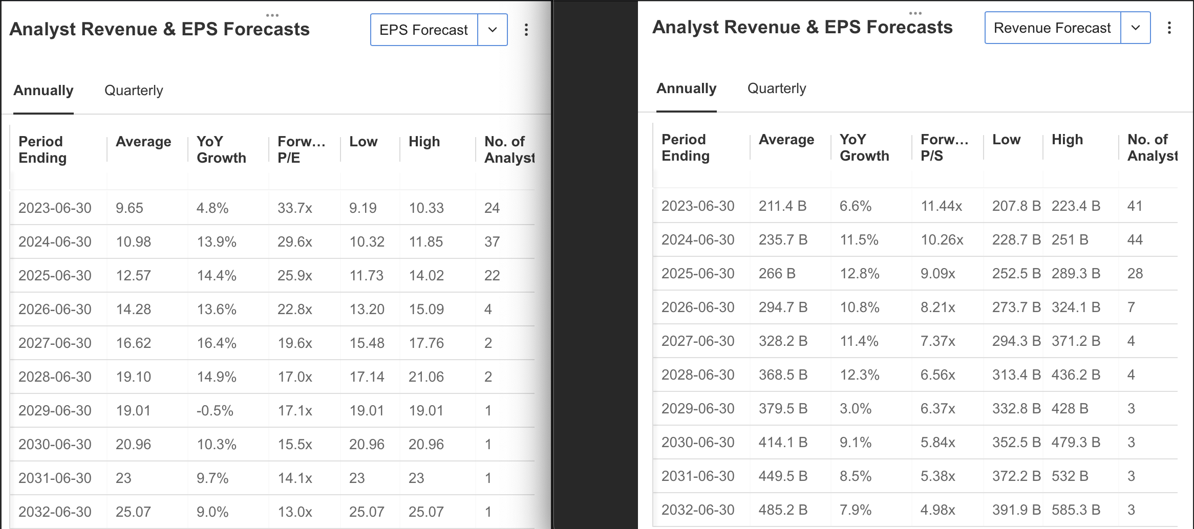 Analyst Revenue and EPS Forecasts