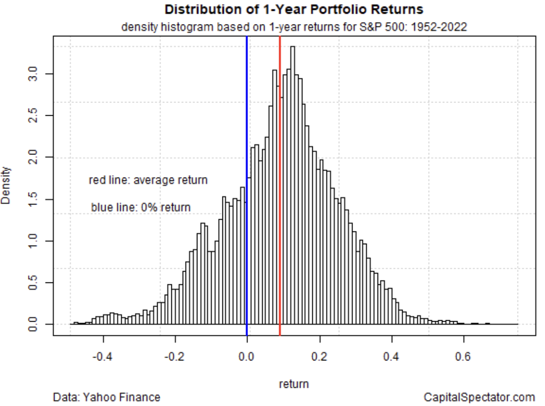 Distribution of 1-Year Portfolio Returns