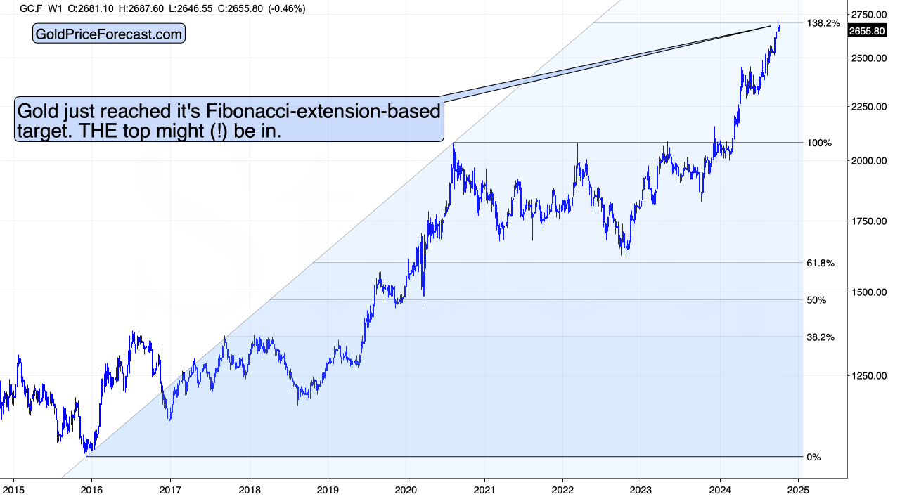 Gold Price Chart