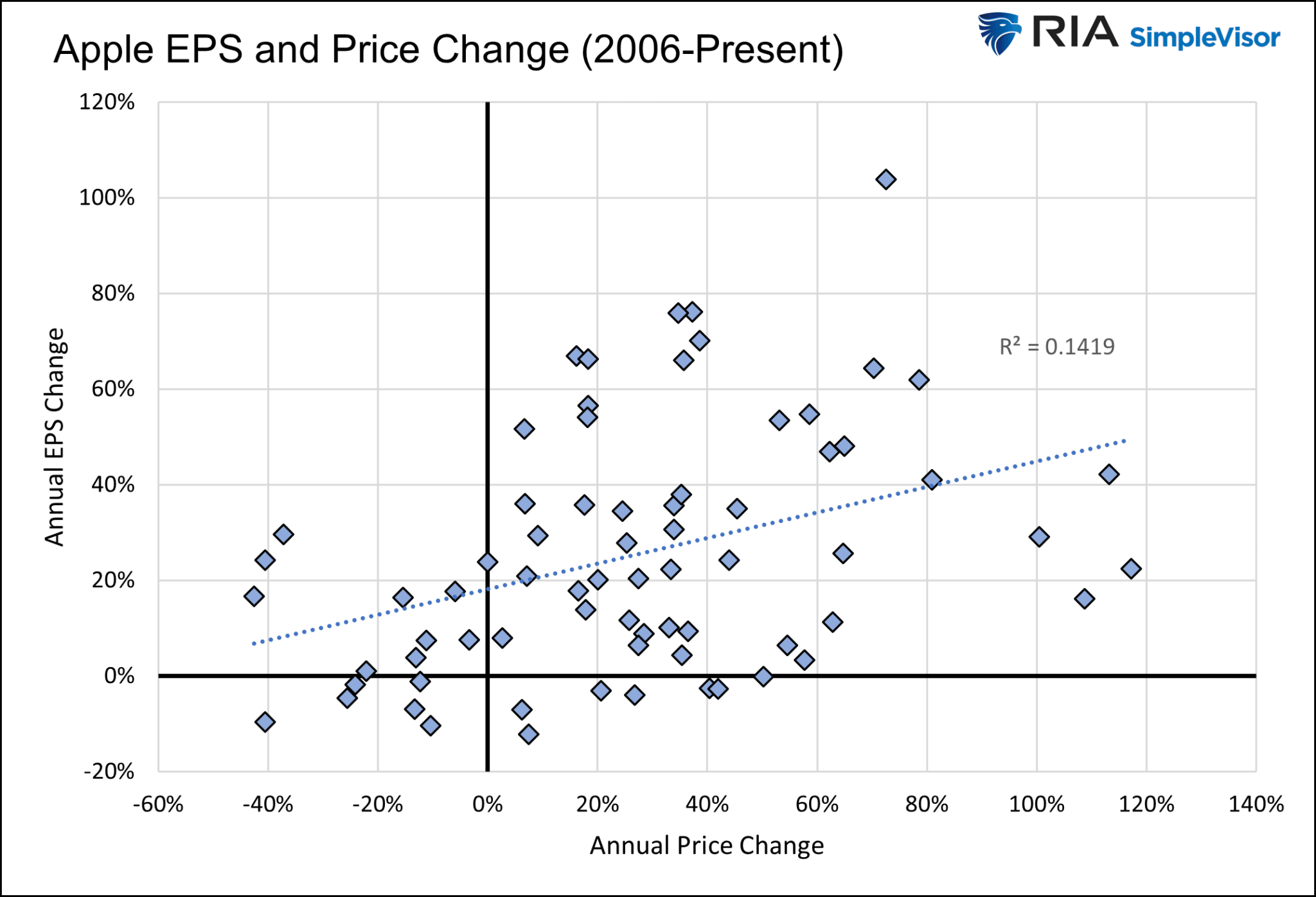 Apple EPS And Price Change