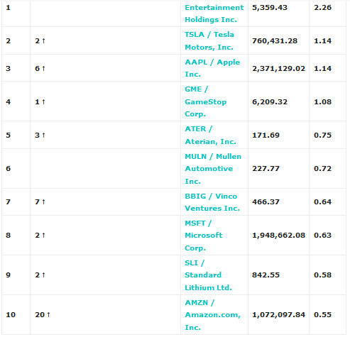 Top 10 Most Widely Held Securities This Week.