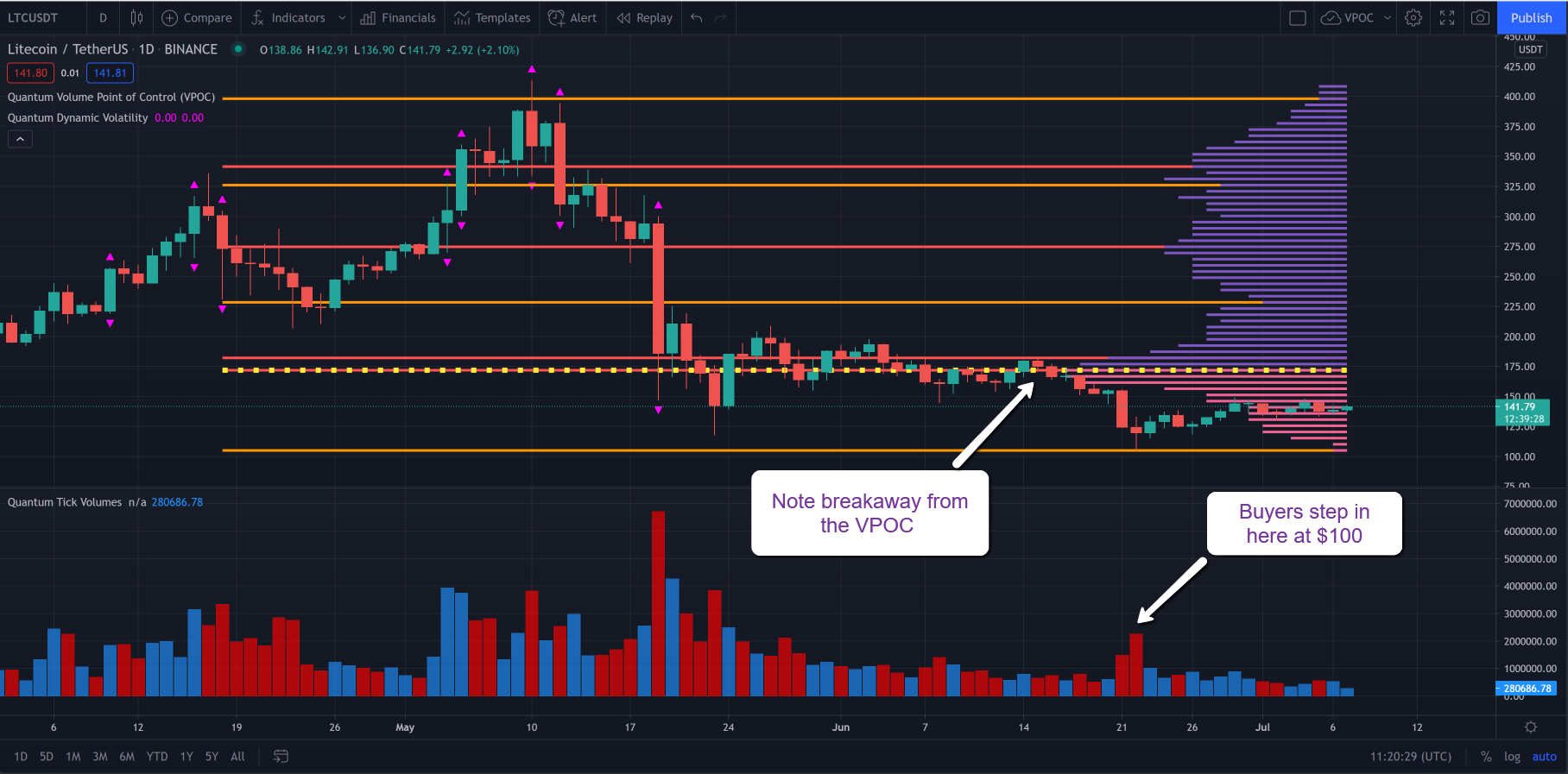 Litecoin-Daily Chart