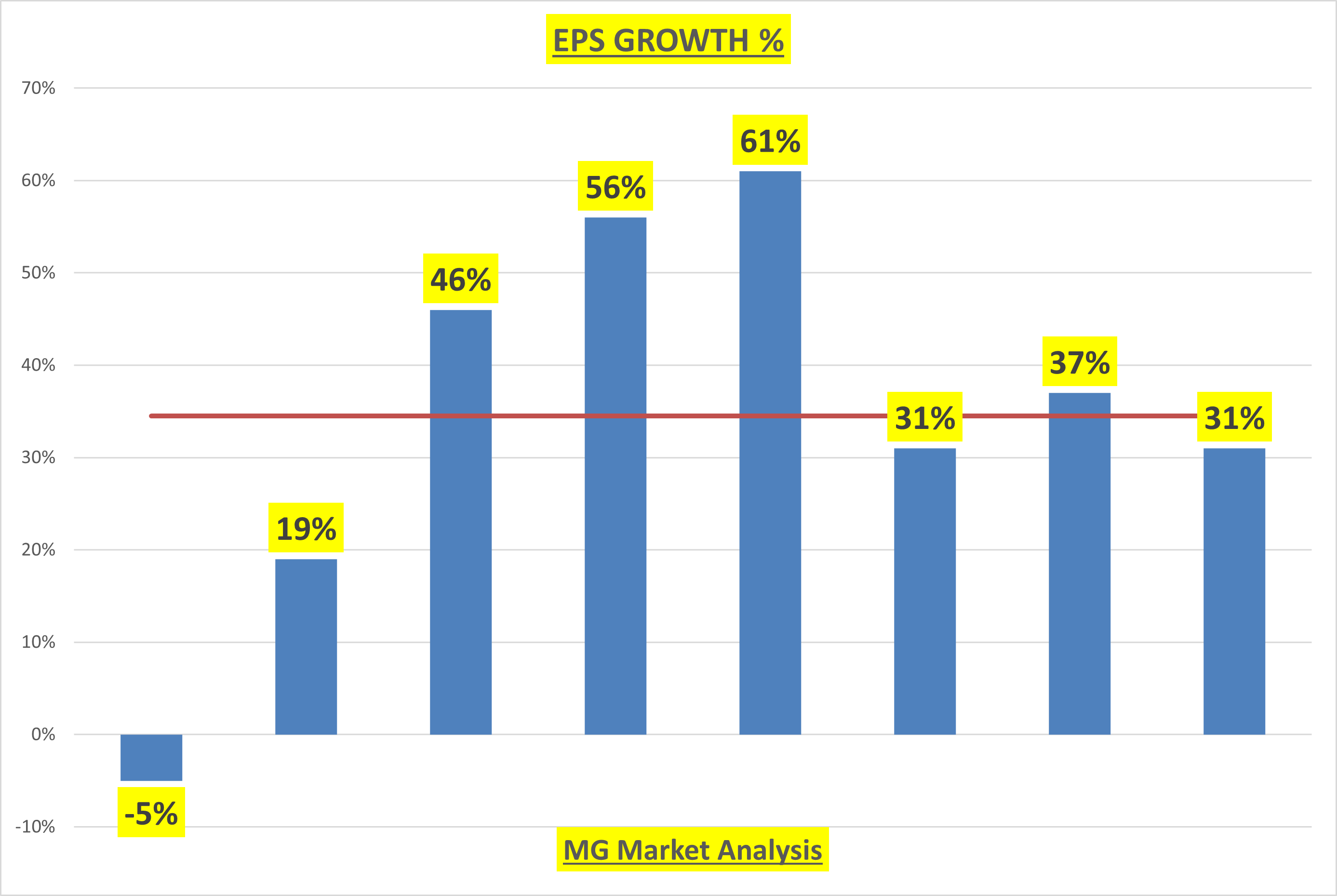 Google EPS Growth