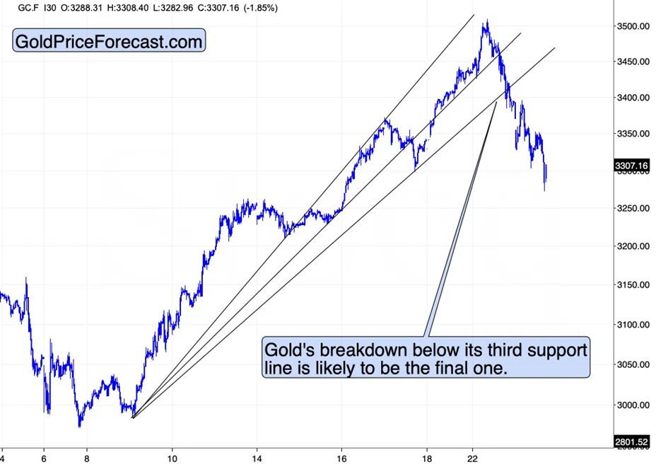 Gold Futures, 30-Minute Chart (April 2025)