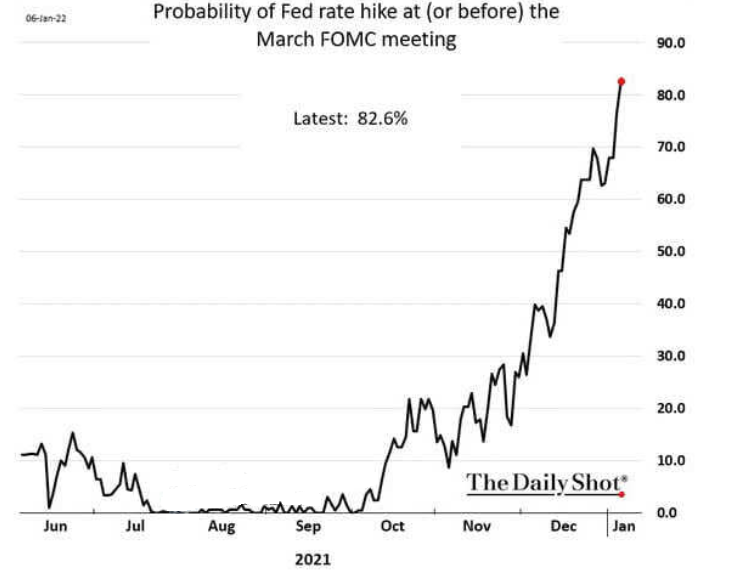 Probability Of Fed Rate Hike