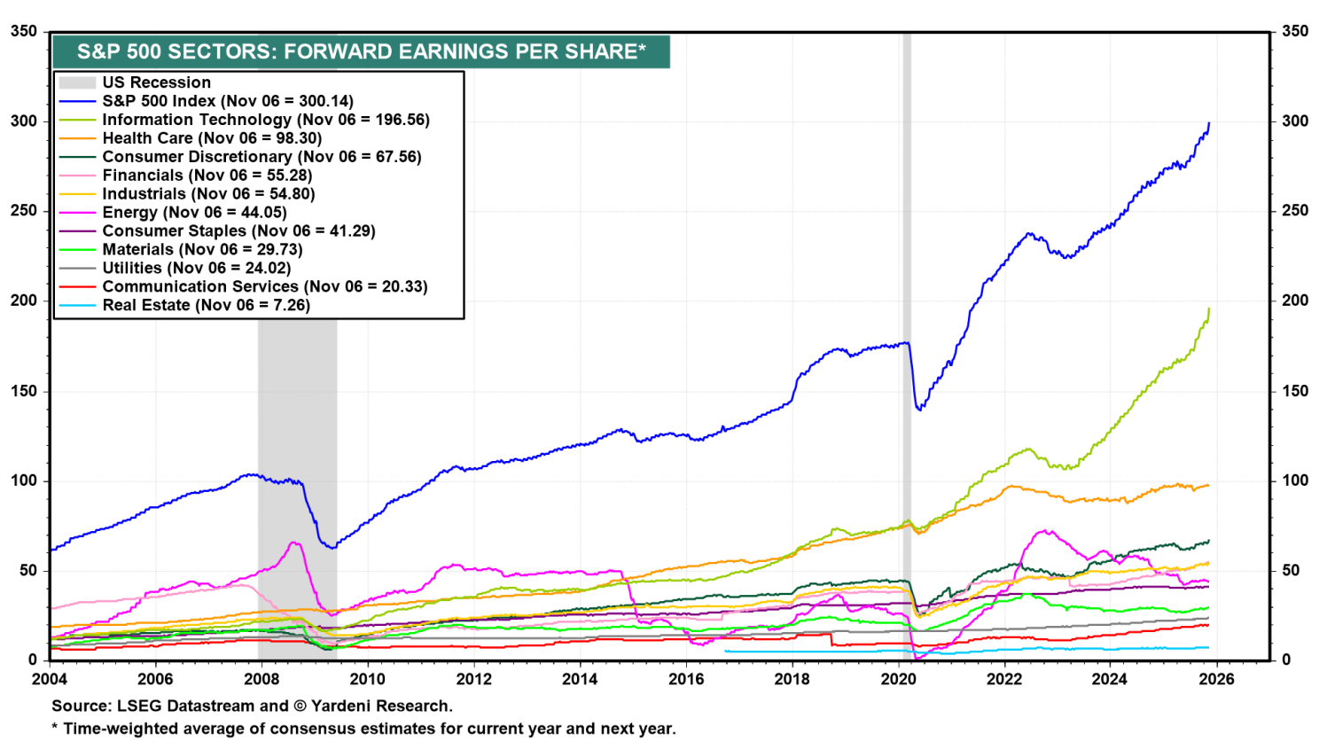 S&P 500 Sectors Forward EPS S&P 500 Sectors Forward EPS