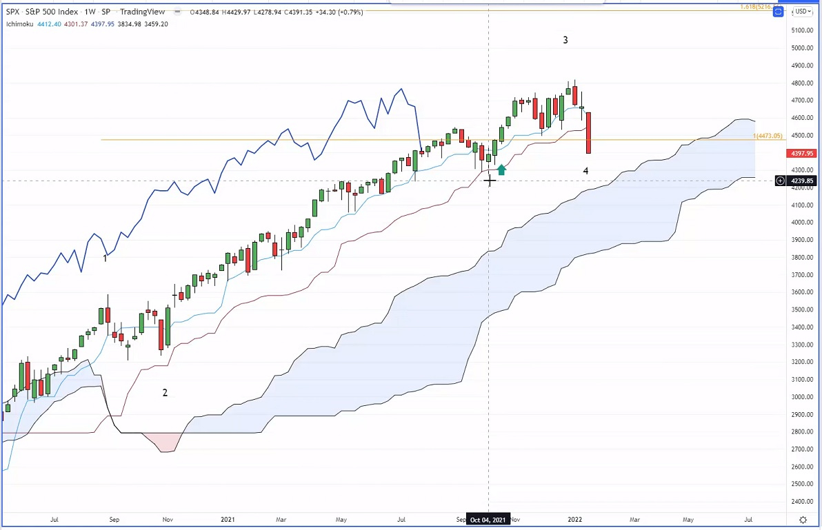 S&P 500 Index weekly chart.