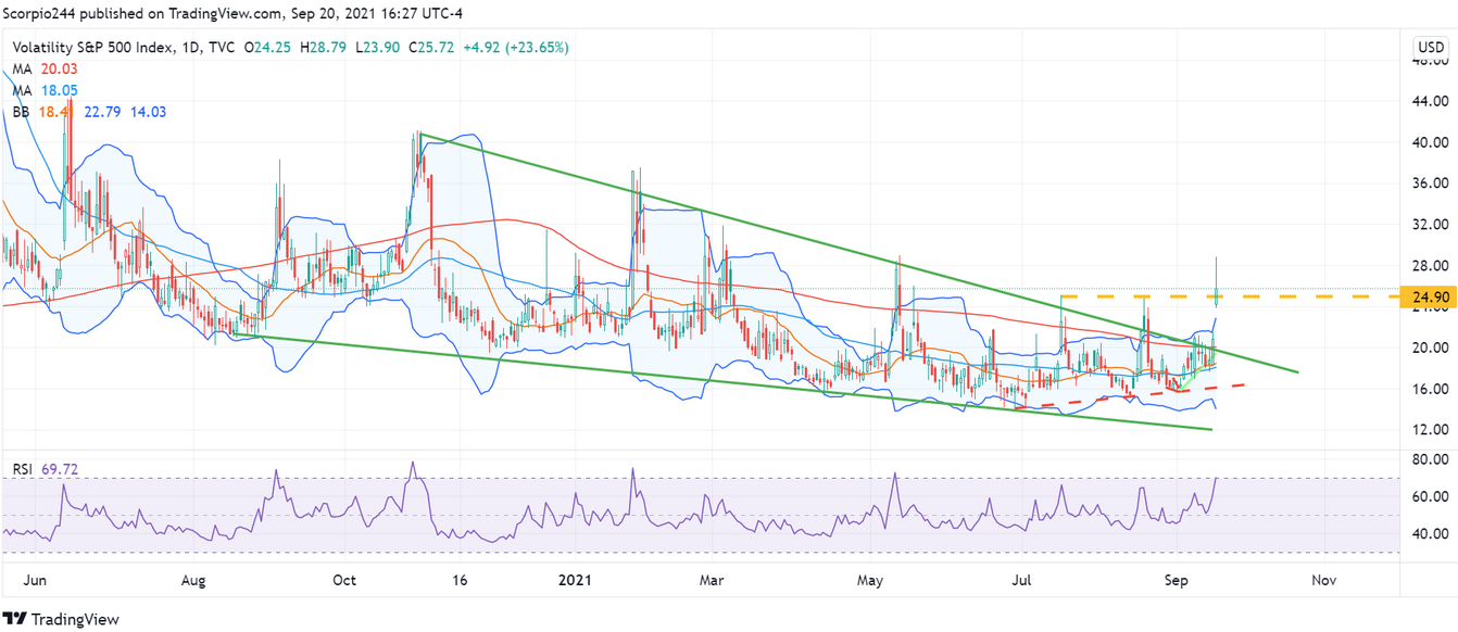 VIX Daily Chart