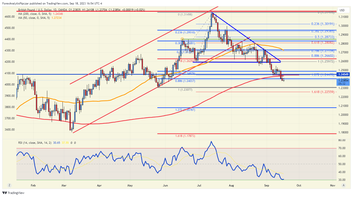 GBP/USD Daily Chart