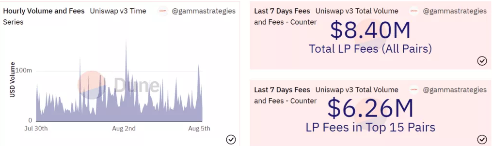 Uniswap V3’s Paid Fees To Liquidity Providers