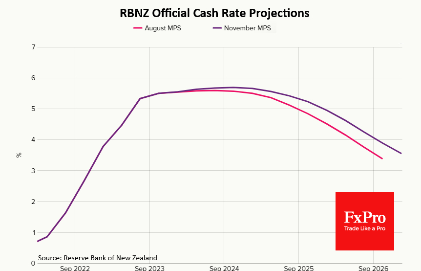 RBNZ’s Official Cash Rate Forecasts
