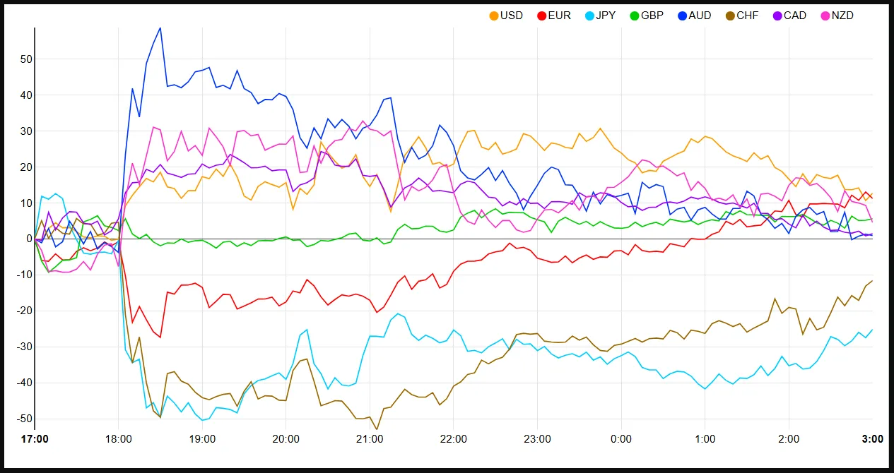 Currency Strength Chart