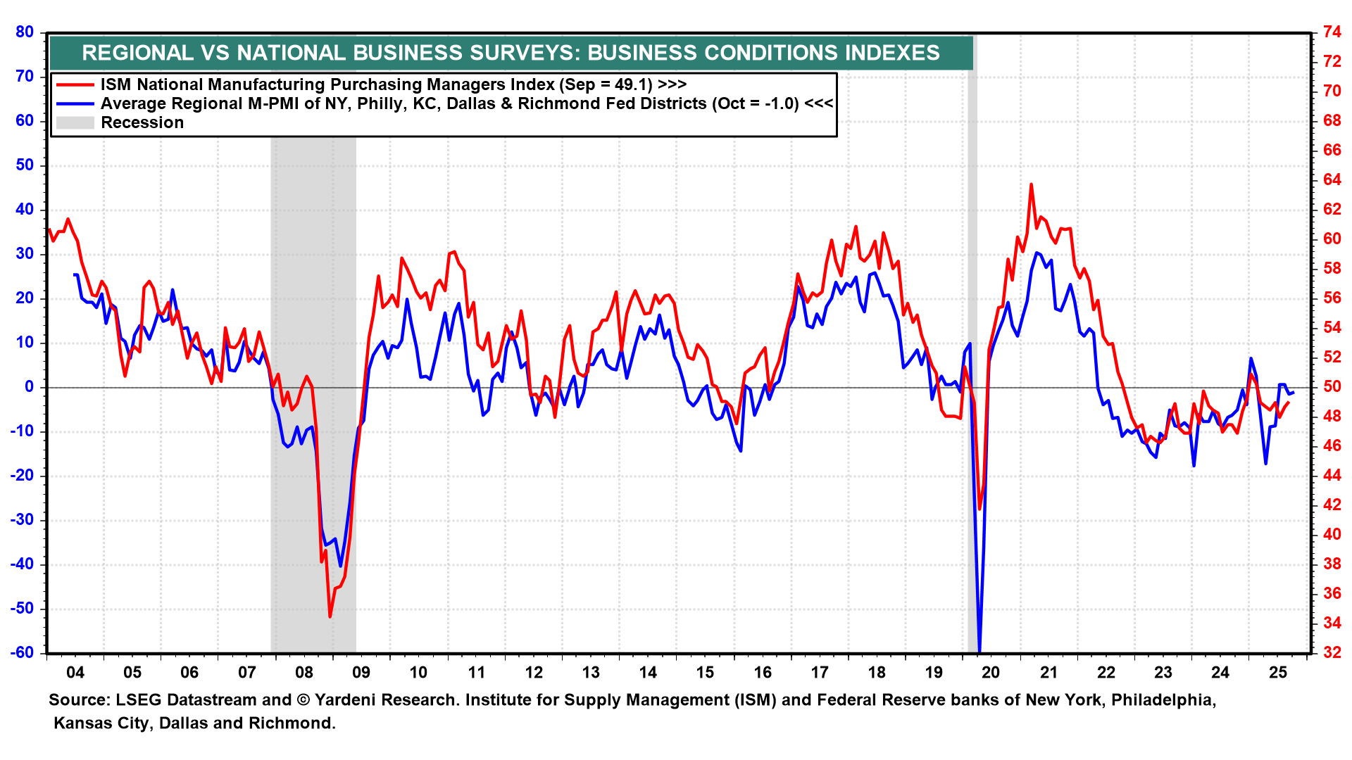 Regional vs National Business Surveys Regional vs National Business Surveys