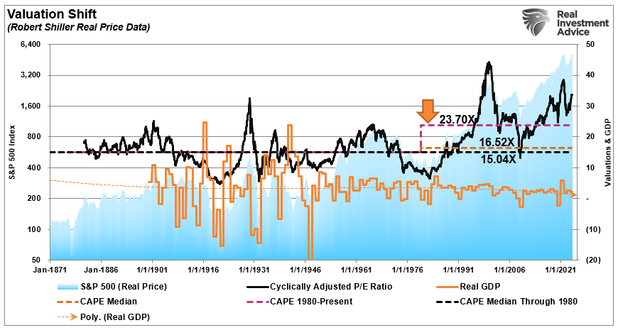 Valuation-Shift
