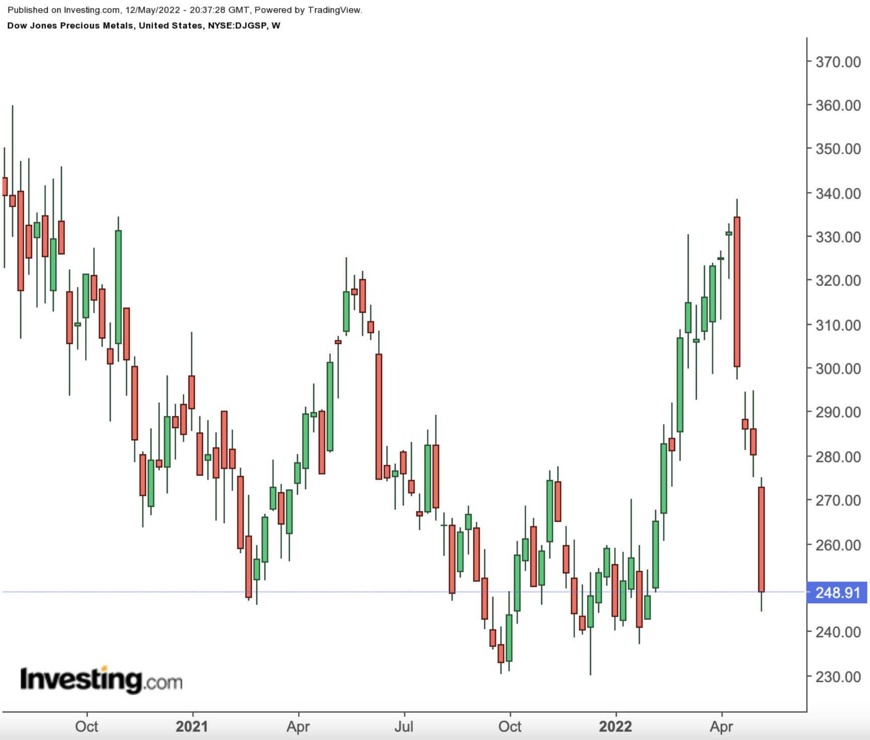 Dow Jones Precious Metals